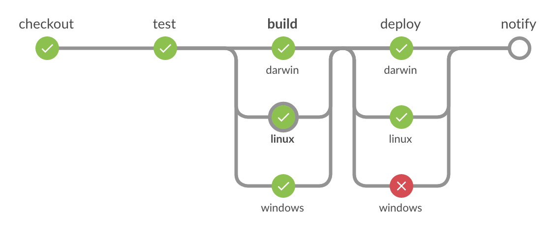 Pipeline examples. Схема работы git. Pipeline (разработка по). Параллельная сборка Jenkins. Система контроля git.