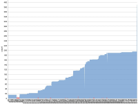 Test Graph Showing Sudden Jump in Test Count.jpg