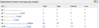 dependency_check_warnings_per_project.png