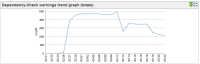 dependency_check_warnings_trend_graph_totals.png