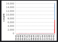 20220214- Project C - Sudden test result growth without added test cases.png