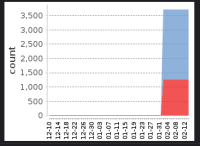 20220214- Project B - Sudden test result growth without added test cases.png