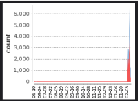 20220214- Project A - Sudden test result growth without added test cases.png